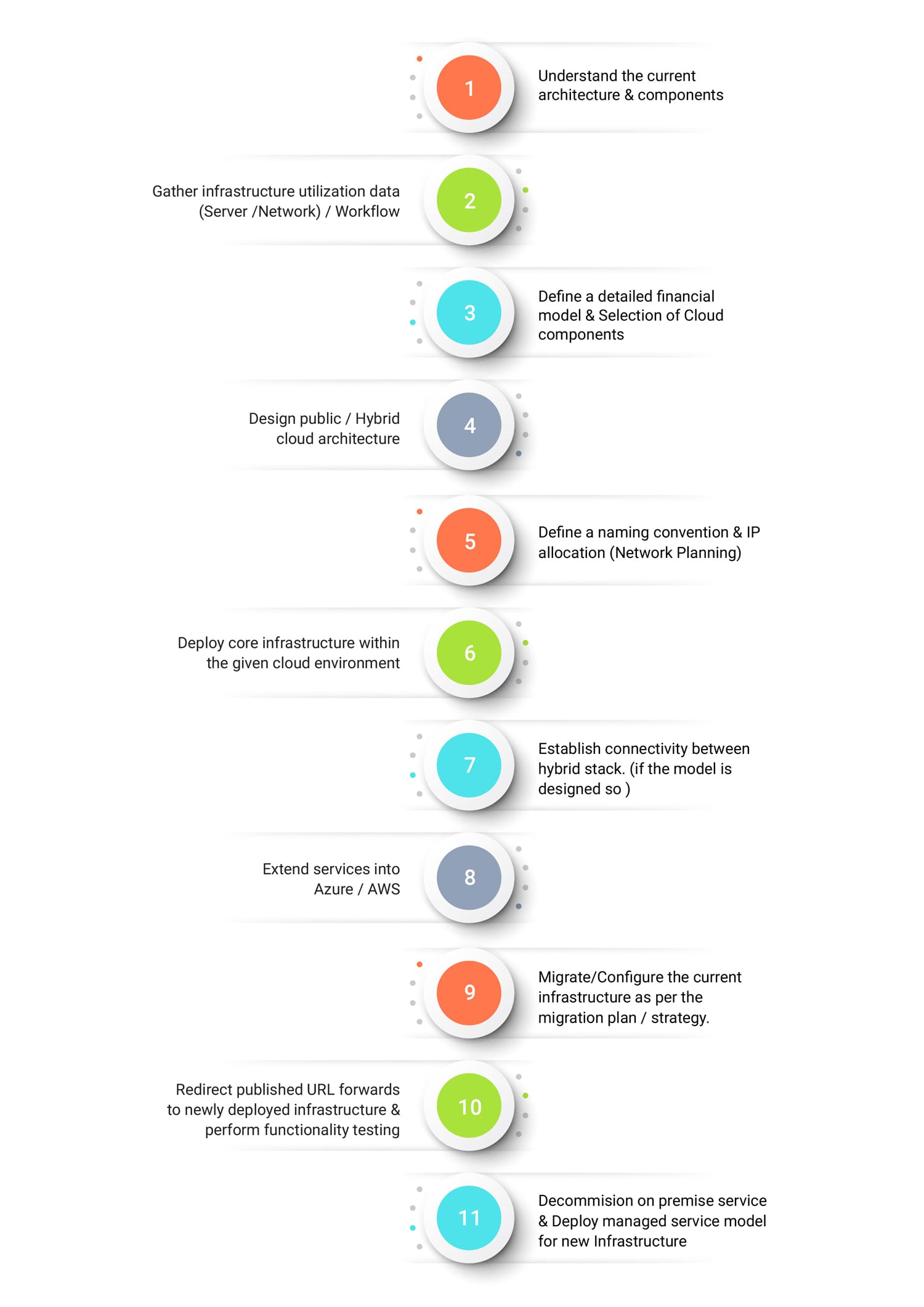 Cloud Migration - Cloud Services - HashRoot