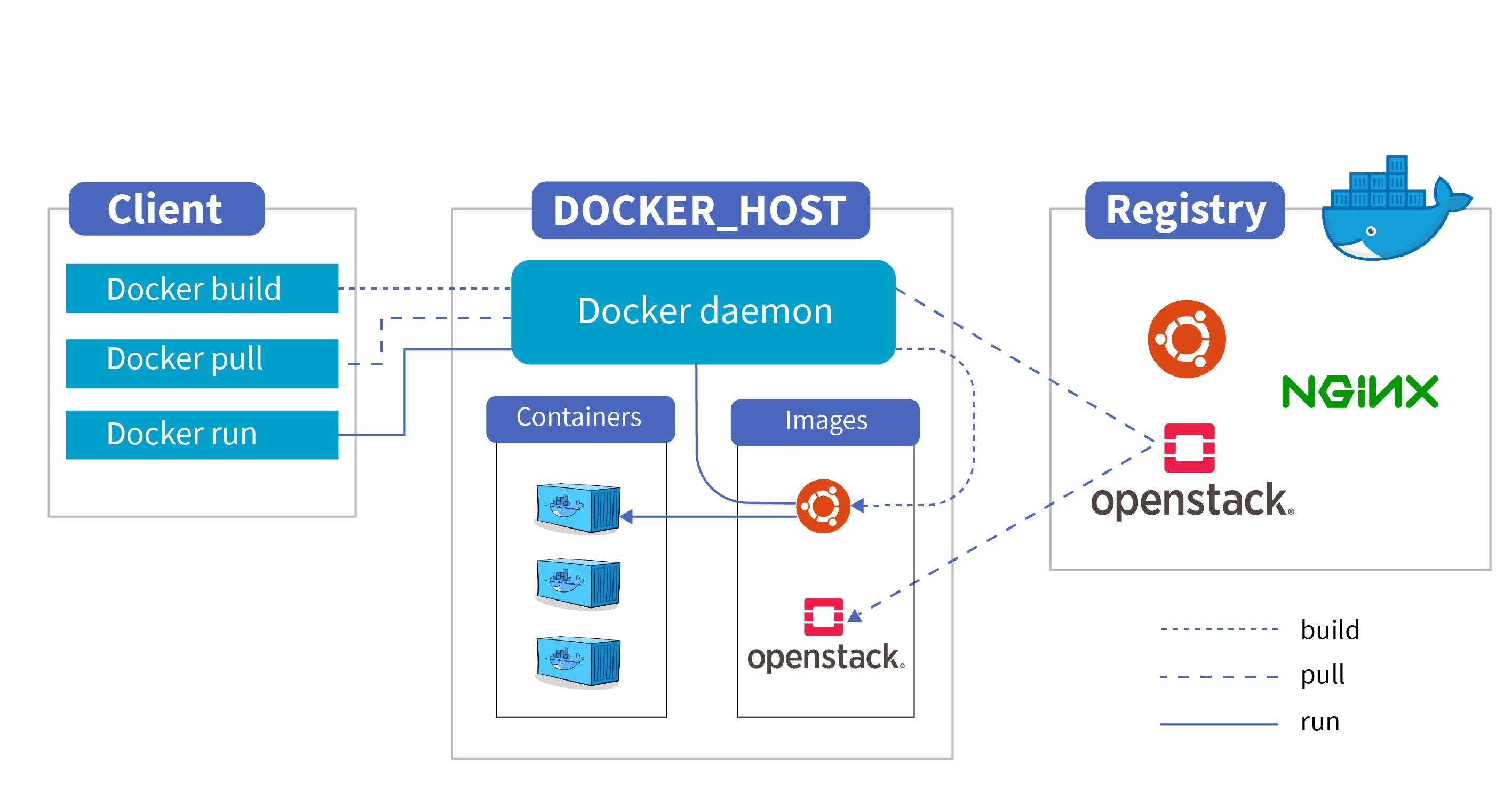 Docker Consulting Services Docker Container Management