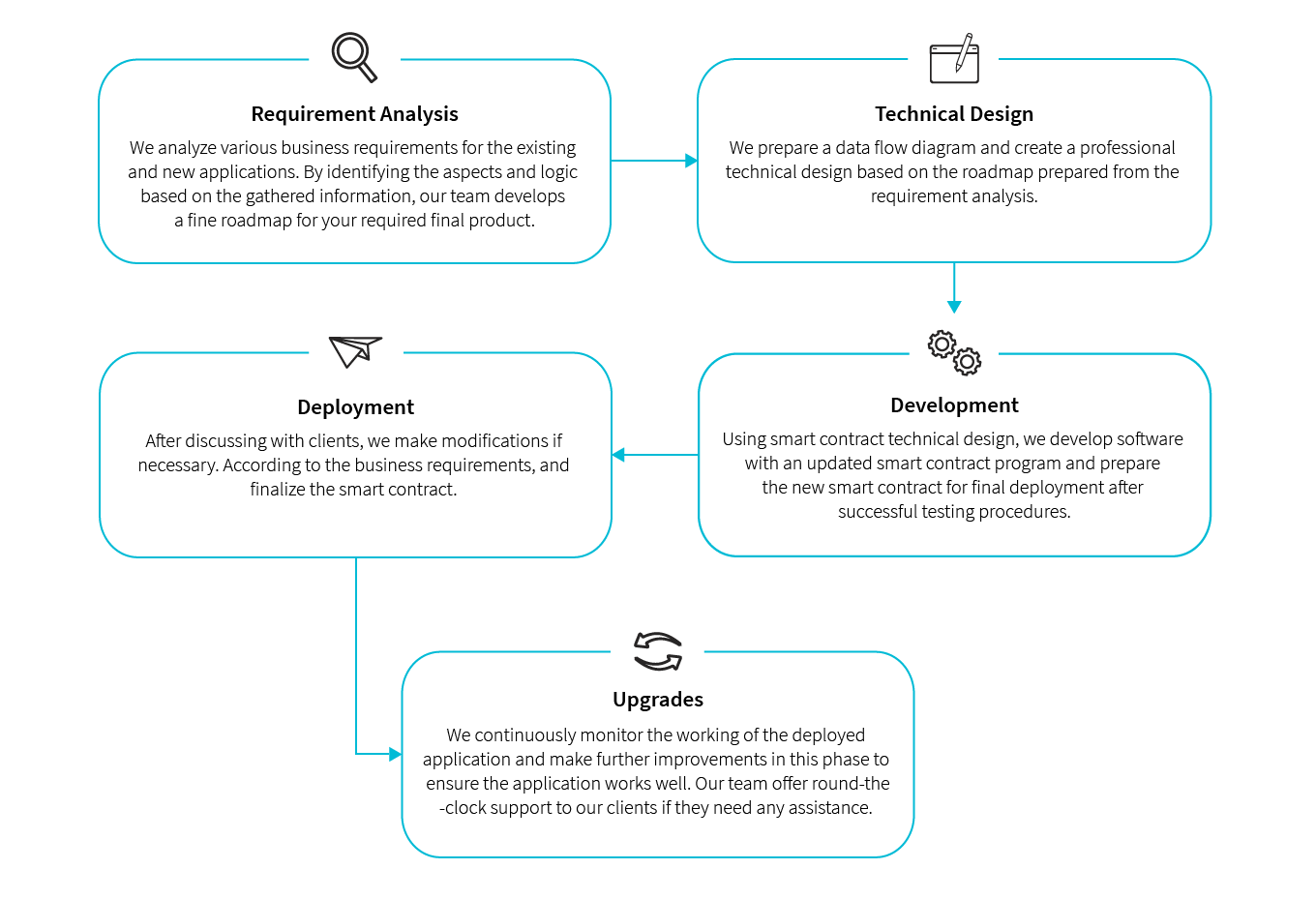 Antier- An Expert in Smart Contract Development